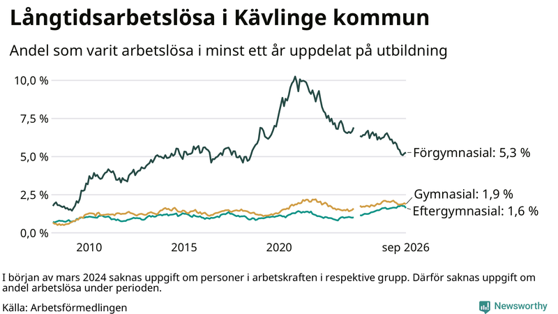 Graf över andel långtidsarbetslösa i Kävlinge uppdelat på utbildningsnivå