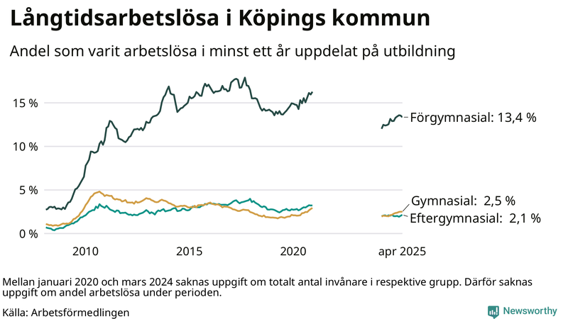 Graf över andel långtidsarbetslösa i Köping uppdelat på utbildningsnivå