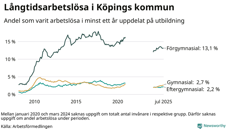 Graf över andel långtidsarbetslösa i Köping uppdelat på utbildningsnivå