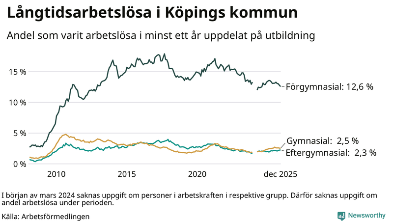 Graf över andel långtidsarbetslösa i Köping uppdelat på utbildningsnivå