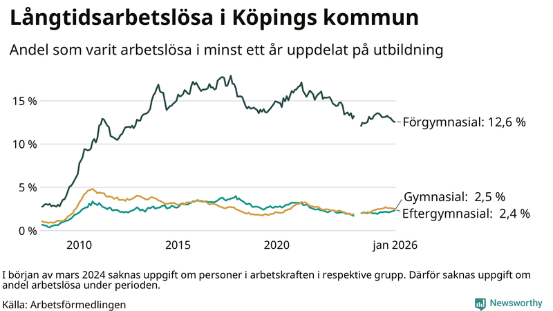 Graf över andel långtidsarbetslösa i Köping uppdelat på utbildningsnivå