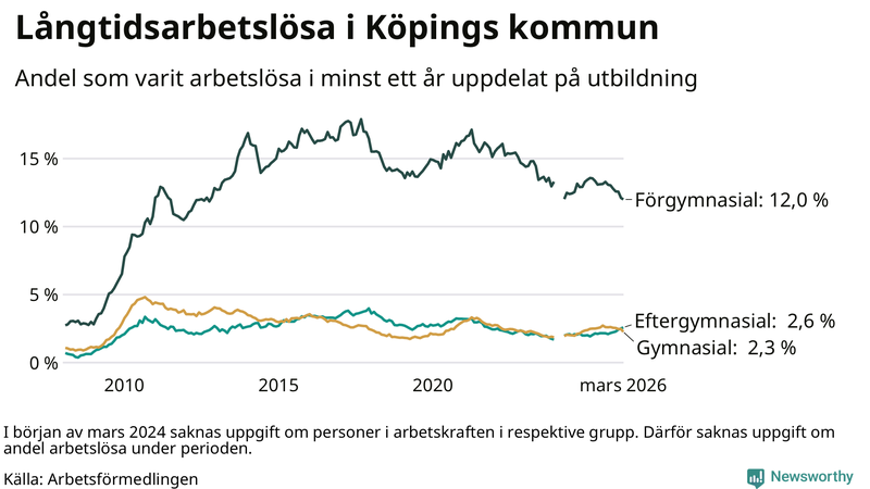 Graf över andel långtidsarbetslösa i Köping uppdelat på utbildningsnivå