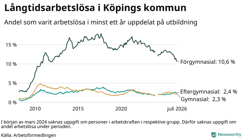 Graf över andel långtidsarbetslösa i Köping uppdelat på utbildningsnivå