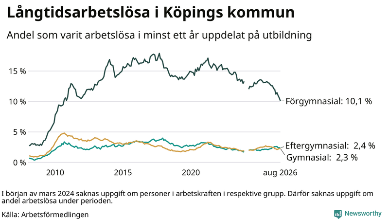 Graf över andel långtidsarbetslösa i Köping uppdelat på utbildningsnivå
