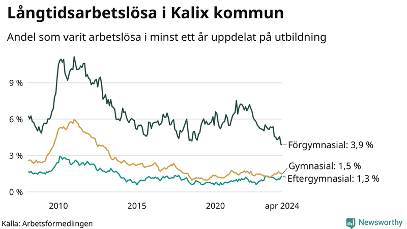 Graf över andel långtidsarbetslösa i Kalix uppdelat på utbildningsnivå