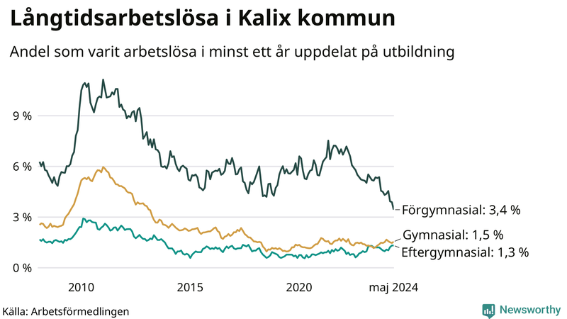 Graf över andel långtidsarbetslösa i Kalix uppdelat på utbildningsnivå