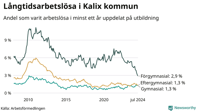 Graf över andel långtidsarbetslösa i Kalix uppdelat på utbildningsnivå