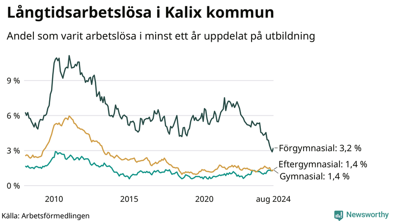 Graf över andel långtidsarbetslösa i Kalix uppdelat på utbildningsnivå