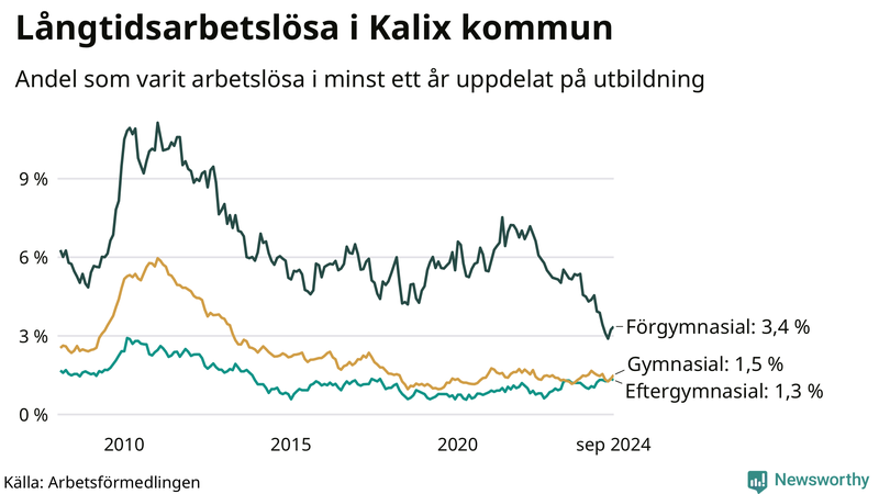 Graf över andel långtidsarbetslösa i Kalix uppdelat på utbildningsnivå