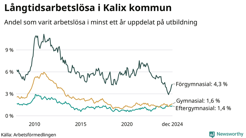Graf över andel långtidsarbetslösa i Kalix uppdelat på utbildningsnivå