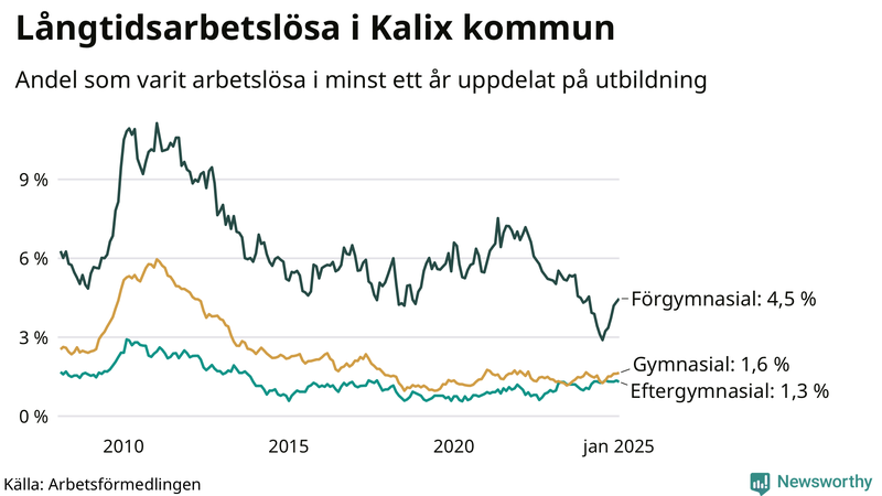Graf över andel långtidsarbetslösa i Kalix uppdelat på utbildningsnivå