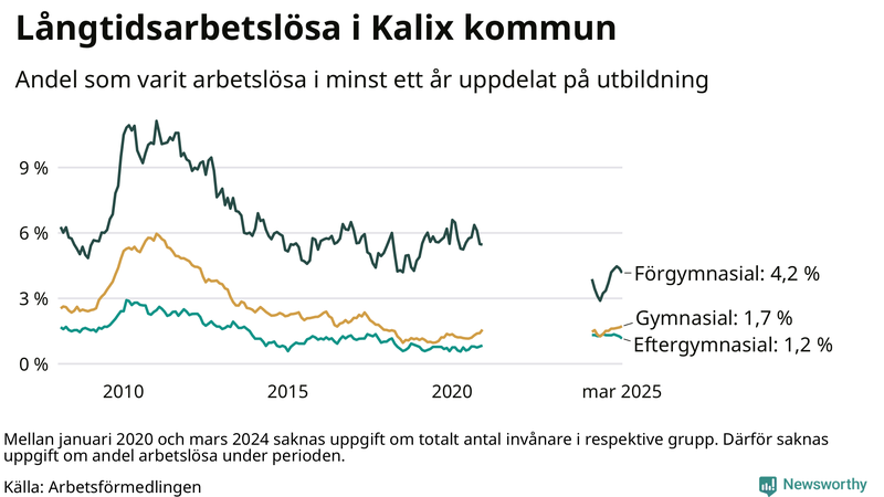 Graf över andel långtidsarbetslösa i Kalix uppdelat på utbildningsnivå