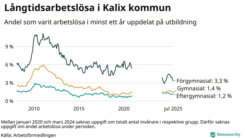 Graf över andel långtidsarbetslösa i Kalix uppdelat på utbildningsnivå
