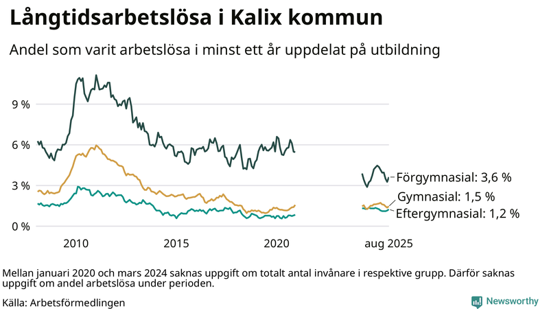 Graf över andel långtidsarbetslösa i Kalix uppdelat på utbildningsnivå