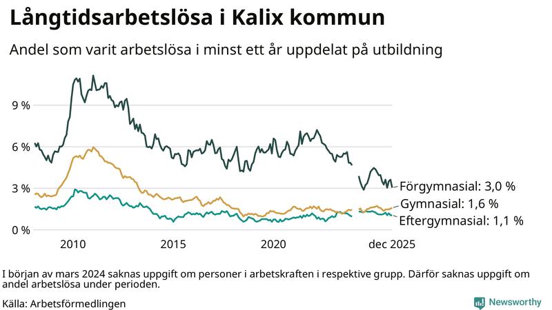 Graf över andel långtidsarbetslösa i Kalix uppdelat på utbildningsnivå