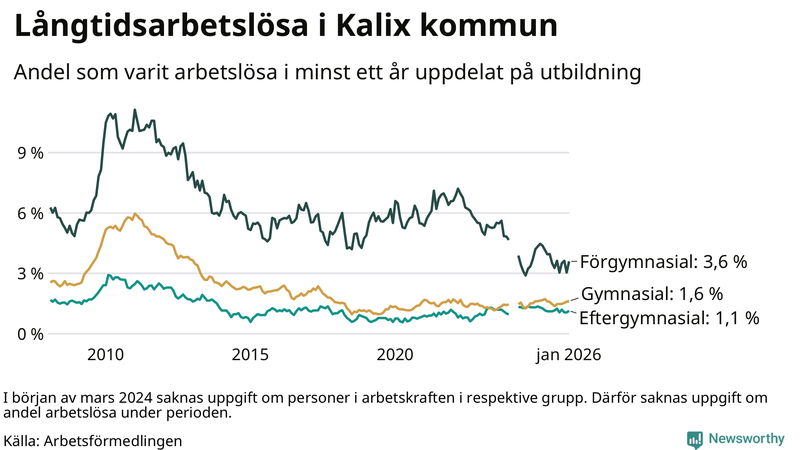 Graf över andel långtidsarbetslösa i Kalix uppdelat på utbildningsnivå
