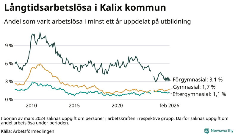 Graf över andel långtidsarbetslösa i Kalix uppdelat på utbildningsnivå