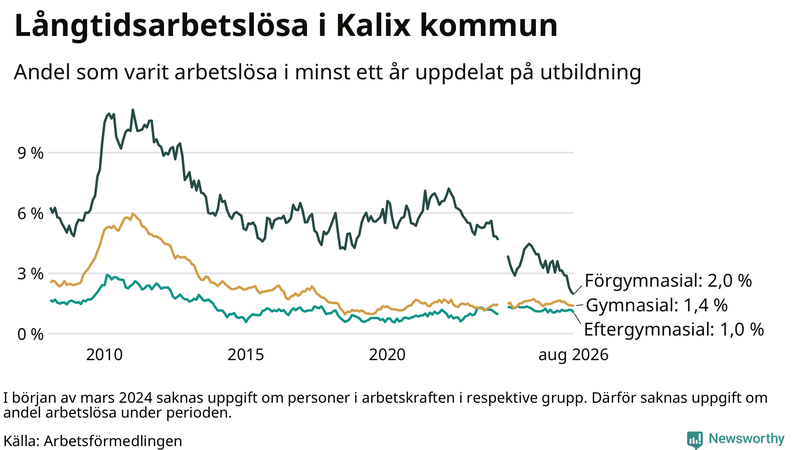 Graf över andel långtidsarbetslösa i Kalix uppdelat på utbildningsnivå