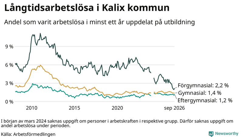 Graf över andel långtidsarbetslösa i Kalix uppdelat på utbildningsnivå