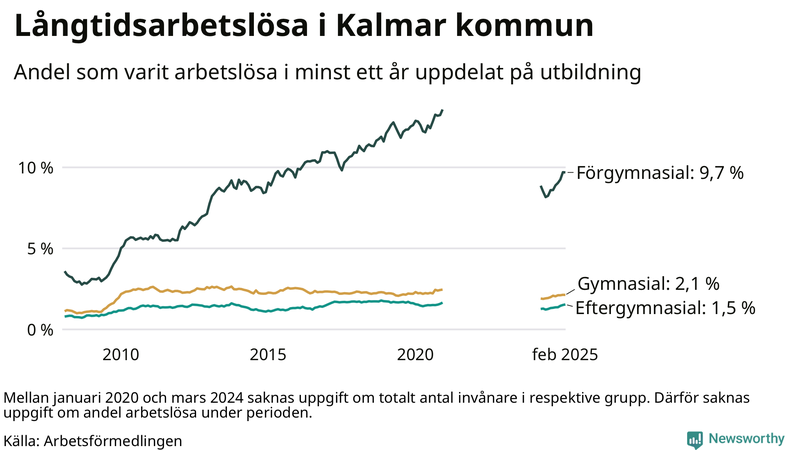 Graf över andel långtidsarbetslösa i Kalmar kommun uppdelat på utbildningsnivå