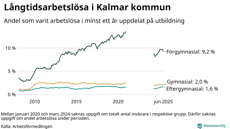 Graf över andel långtidsarbetslösa i Kalmar kommun uppdelat på utbildningsnivå