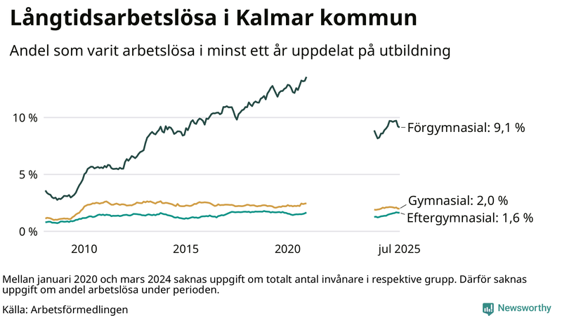 Graf över andel långtidsarbetslösa i Kalmar kommun uppdelat på utbildningsnivå