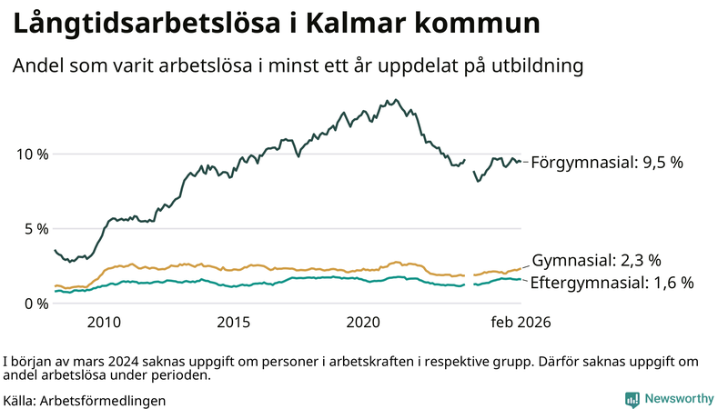 Graf över andel långtidsarbetslösa i Kalmar kommun uppdelat på utbildningsnivå