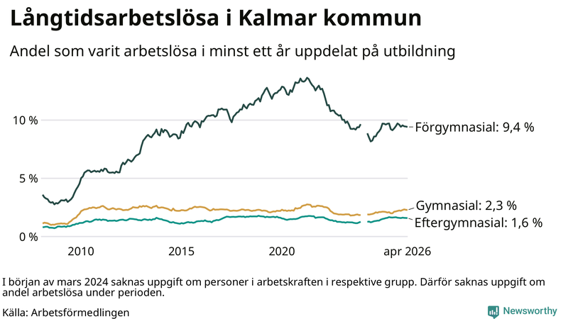 Graf över andel långtidsarbetslösa i Kalmar kommun uppdelat på utbildningsnivå