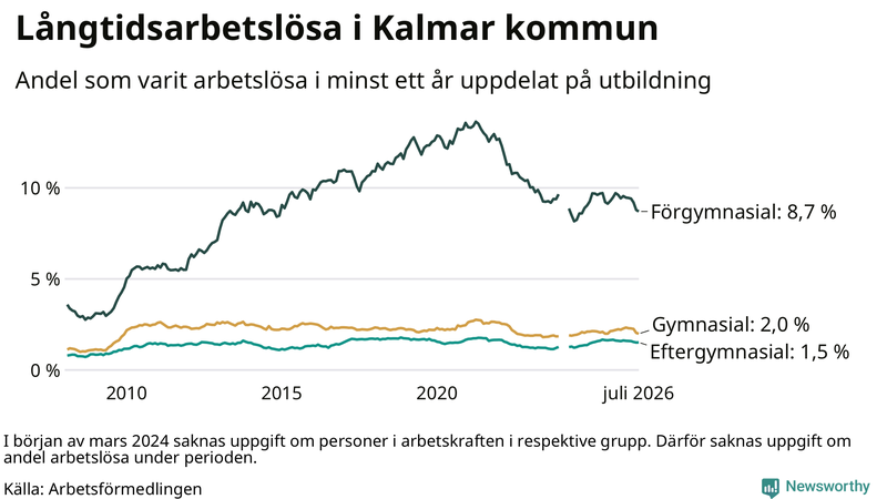 Graf över andel långtidsarbetslösa i Kalmar kommun uppdelat på utbildningsnivå