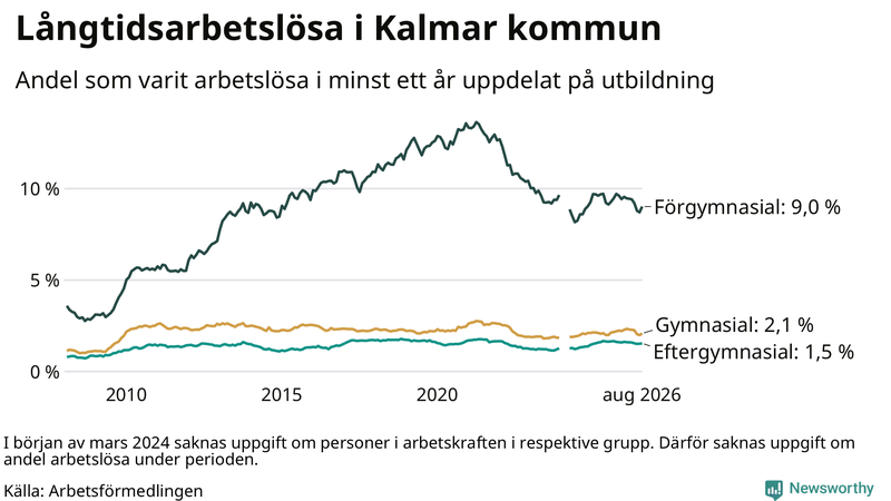 Graf över andel långtidsarbetslösa i Kalmar kommun uppdelat på utbildningsnivå