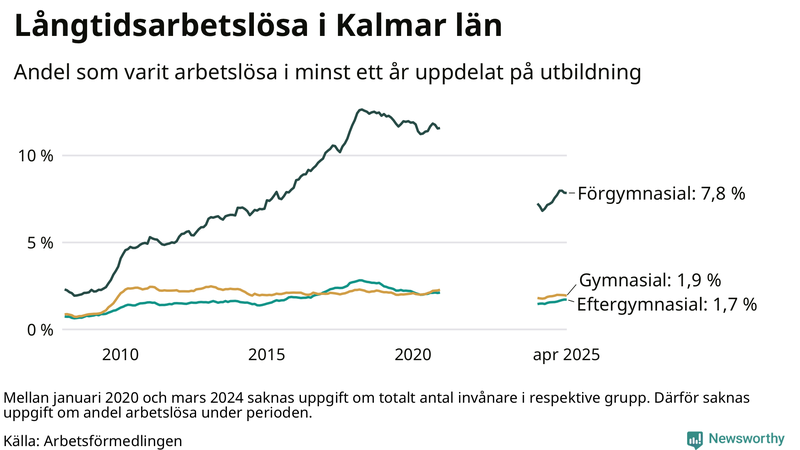 Graf över andel långtidsarbetslösa i Kalmar län uppdelat på utbildningsnivå