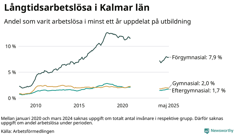 Graf över andel långtidsarbetslösa i Kalmar län uppdelat på utbildningsnivå