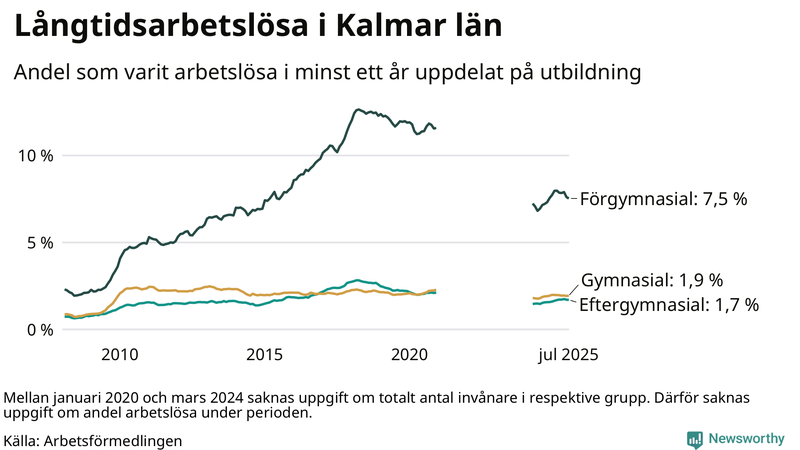 Graf över andel långtidsarbetslösa i Kalmar län uppdelat på utbildningsnivå