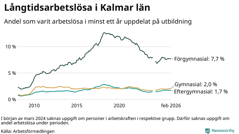 Graf över andel långtidsarbetslösa i Kalmar län uppdelat på utbildningsnivå