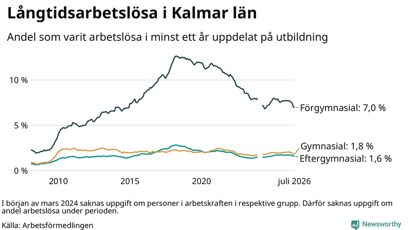 Graf över andel långtidsarbetslösa i Kalmar län uppdelat på utbildningsnivå