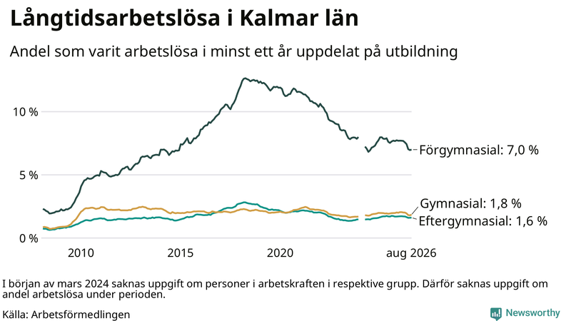 Graf över andel långtidsarbetslösa i Kalmar län uppdelat på utbildningsnivå