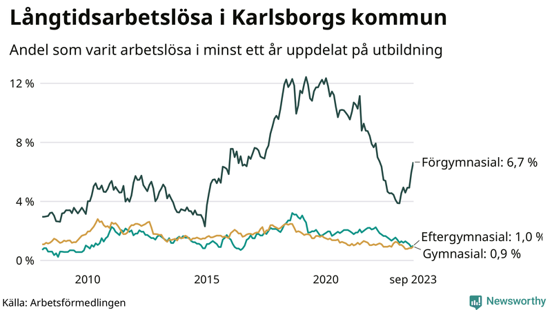 Graf över andel långtidsarbetslösa i Karlsborg uppdelat på utbildningsnivå