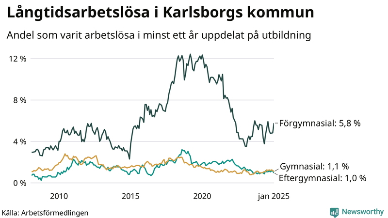 Graf över andel långtidsarbetslösa i Karlsborg uppdelat på utbildningsnivå