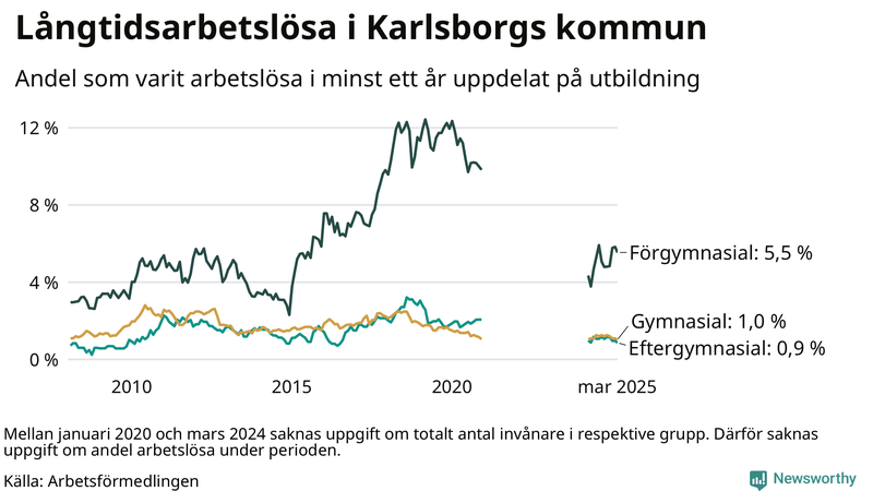 Graf över andel långtidsarbetslösa i Karlsborg uppdelat på utbildningsnivå