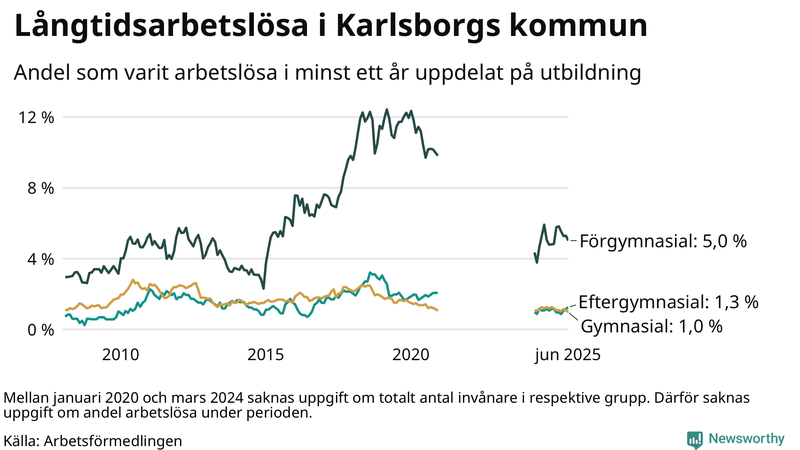Graf över andel långtidsarbetslösa i Karlsborg uppdelat på utbildningsnivå