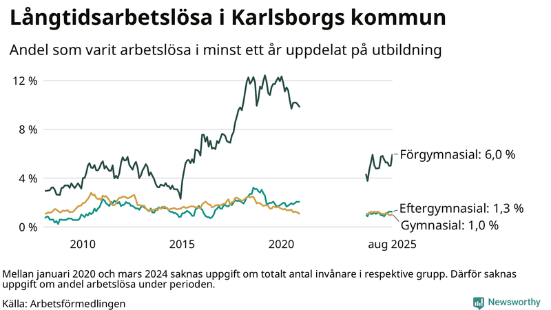 Graf över andel långtidsarbetslösa i Karlsborg uppdelat på utbildningsnivå