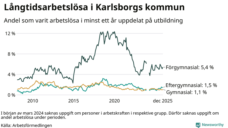 Graf över andel långtidsarbetslösa i Karlsborg uppdelat på utbildningsnivå