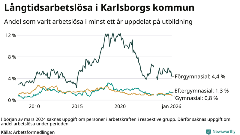Graf över andel långtidsarbetslösa i Karlsborg uppdelat på utbildningsnivå