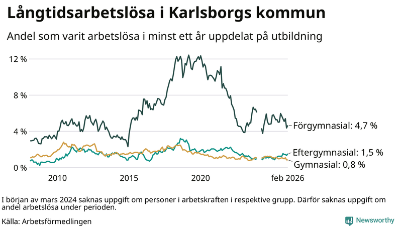 Graf över andel långtidsarbetslösa i Karlsborg uppdelat på utbildningsnivå