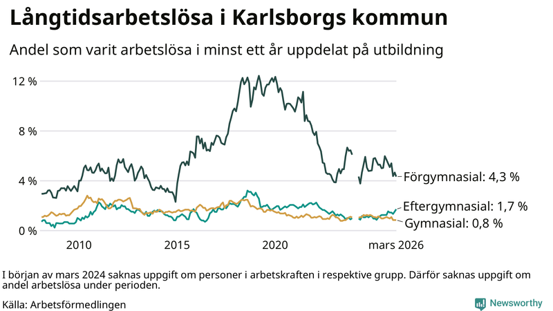 Graf över andel långtidsarbetslösa i Karlsborg uppdelat på utbildningsnivå