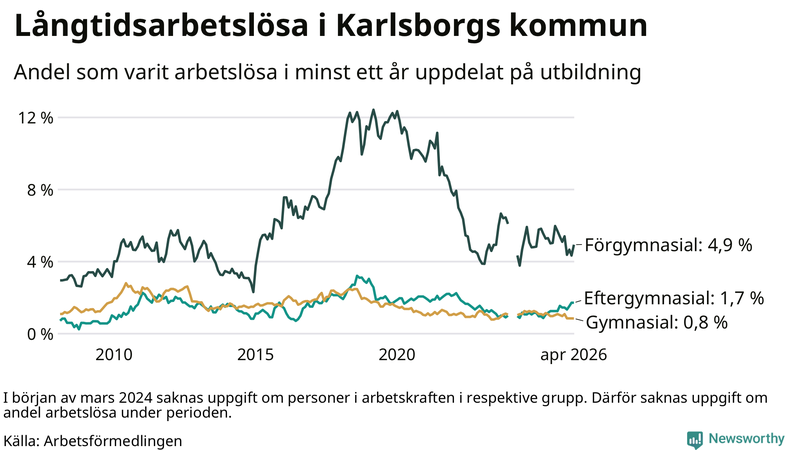 Graf över andel långtidsarbetslösa i Karlsborg uppdelat på utbildningsnivå