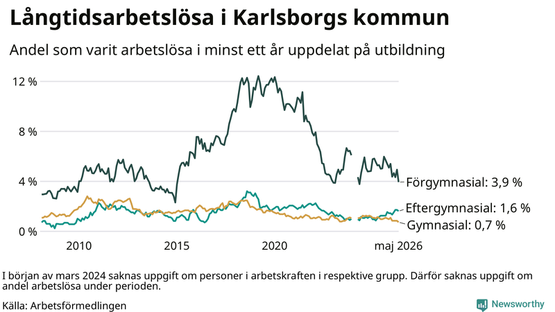 Graf över andel långtidsarbetslösa i Karlsborg uppdelat på utbildningsnivå