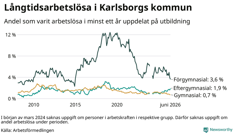 Graf över andel långtidsarbetslösa i Karlsborg uppdelat på utbildningsnivå
