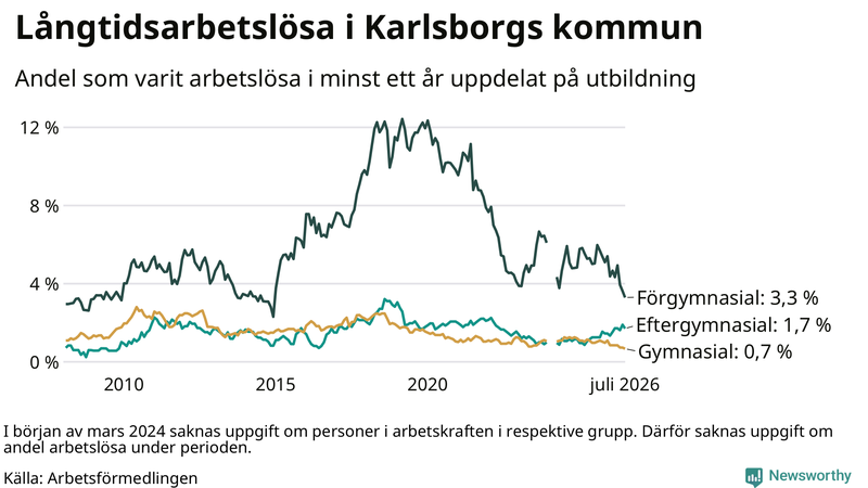Graf över andel långtidsarbetslösa i Karlsborg uppdelat på utbildningsnivå