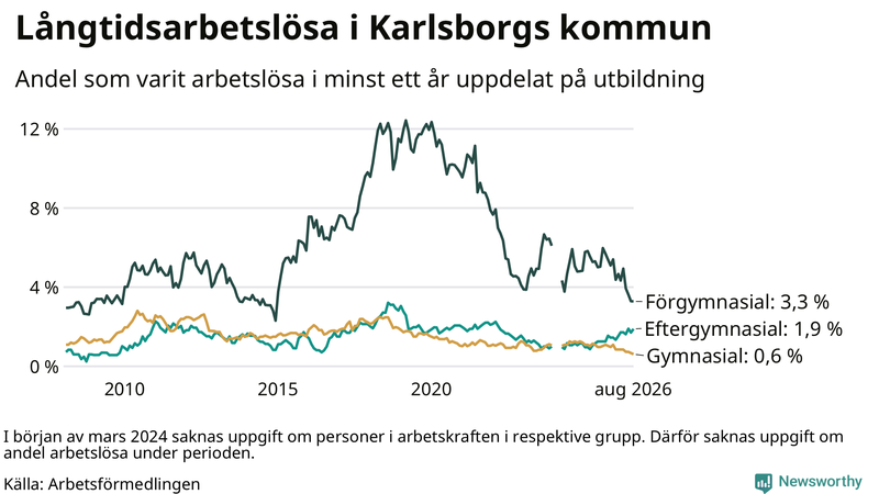 Graf över andel långtidsarbetslösa i Karlsborg uppdelat på utbildningsnivå